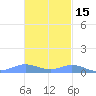 Culebra tide chart for Monday, November 15, 2021