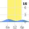 Culebra tide chart for Tuesday, November 16, 2021