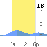 Culebra tide chart for Thursday, November 18, 2021