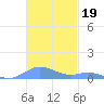 Culebra tide chart for Friday, November 19, 2021