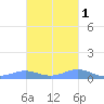 Culebra tide chart for Monday, November 1, 2021