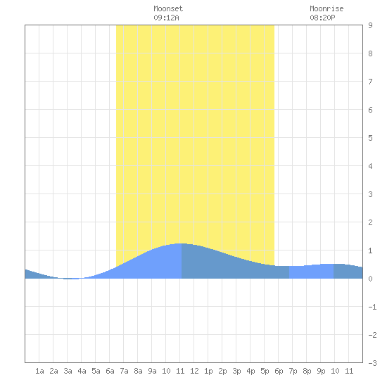 Culebra tide chart for Monday, November 22, 2021