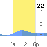 Culebra tide chart for Monday, November 22, 2021