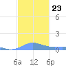 Culebra tide chart for Tuesday, November 23, 2021