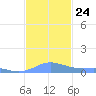 Culebra tide chart for Wednesday, November 24, 2021