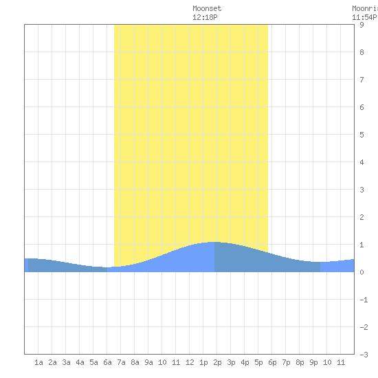 Culebra tide chart for Friday, November 26, 2021
