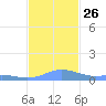 Culebra tide chart for Friday, November 26, 2021
