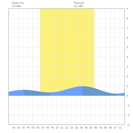 Culebra tide chart for Sunday, November 28, 2021