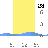 Culebra tide chart for Sunday, November 28, 2021