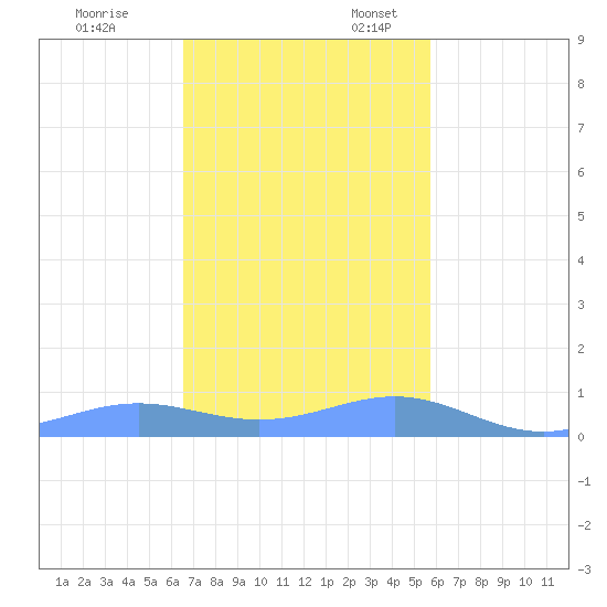 Culebra tide chart for Monday, November 29, 2021