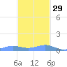 Culebra tide chart for Monday, November 29, 2021