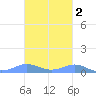 Culebra tide chart for Tuesday, November 2, 2021