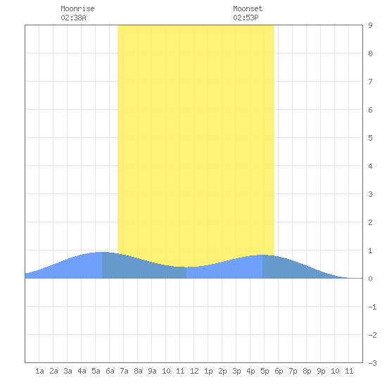 Culebra tide chart for Tuesday, November 30, 2021