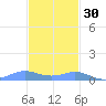 Culebra tide chart for Tuesday, November 30, 2021