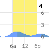 Culebra tide chart for Thursday, November 4, 2021