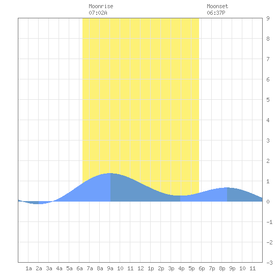 Culebra tide chart for Friday, November 5, 2021