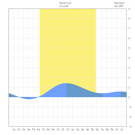 Culebra tide chart for Monday, November 8, 2021