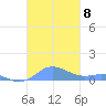 Culebra tide chart for Monday, November 8, 2021