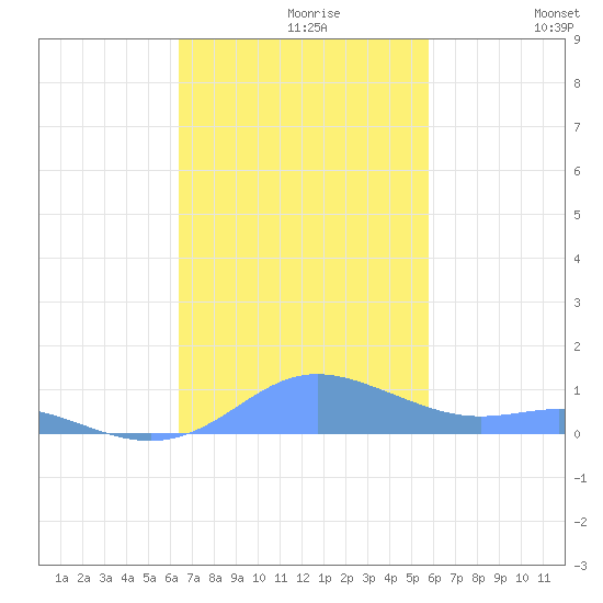 Culebra tide chart for Tuesday, November 9, 2021