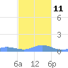 Culebra tide chart for Saturday, December 11, 2021