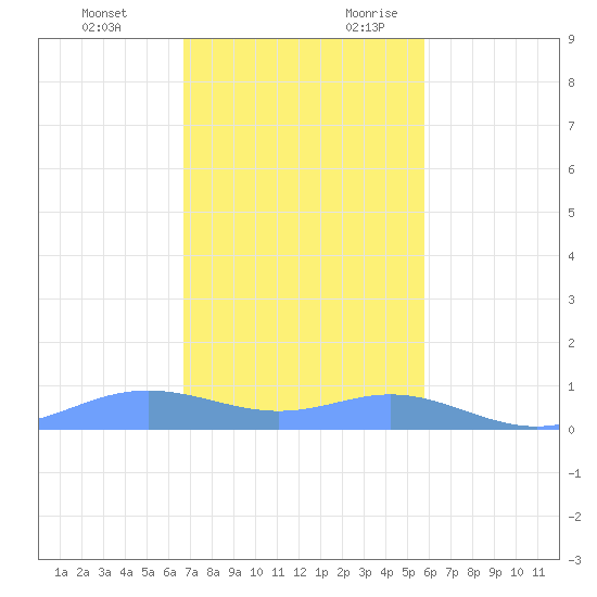 Culebra tide chart for Monday, December 13, 2021
