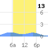 Culebra tide chart for Monday, December 13, 2021