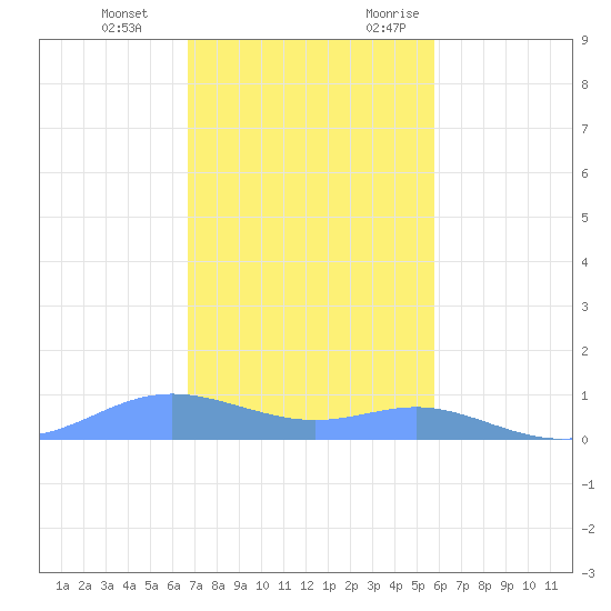 Culebra tide chart for Tuesday, December 14, 2021
