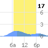 Culebra tide chart for Friday, December 17, 2021