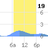 Culebra tide chart for Sunday, December 19, 2021