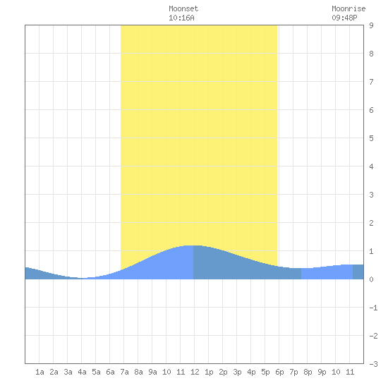 Culebra tide chart for Thursday, December 23, 2021