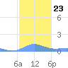 Culebra tide chart for Thursday, December 23, 2021