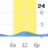 Culebra tide chart for Friday, December 24, 2021