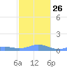 Culebra tide chart for Sunday, December 26, 2021