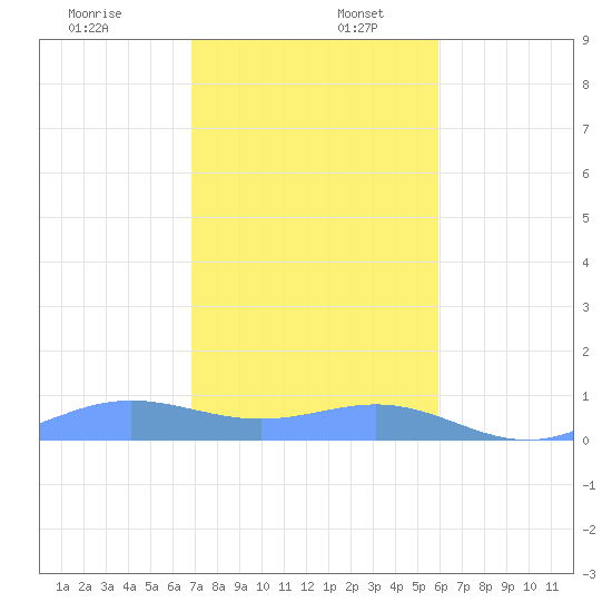 Culebra tide chart for Tuesday, December 28, 2021