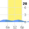 Culebra tide chart for Tuesday, December 28, 2021