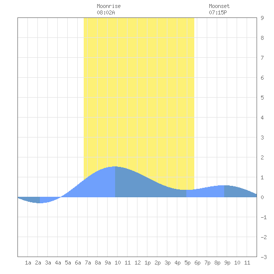 Culebra tide chart for Sunday, December 5, 2021