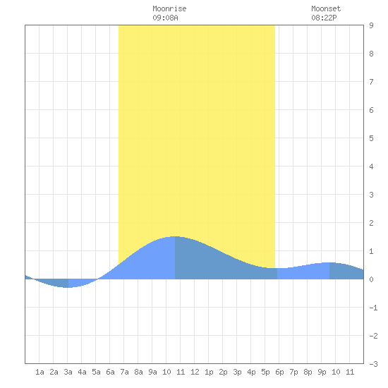 Culebra tide chart for Monday, December 6, 2021