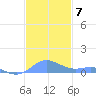 Culebra tide chart for Tuesday, December 7, 2021