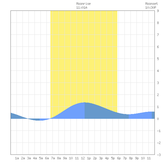 Culebra tide chart for Wednesday, December 8, 2021