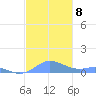 Culebra tide chart for Wednesday, December 8, 2021