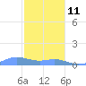 Culebra tide chart for Tuesday, January 11, 2022