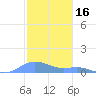 Culebra tide chart for Sunday, January 16, 2022