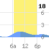 Culebra tide chart for Tuesday, January 18, 2022