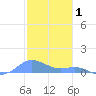 Culebra tide chart for Saturday, January 1, 2022