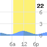 Culebra tide chart for Saturday, January 22, 2022