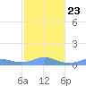 Culebra tide chart for Sunday, January 23, 2022