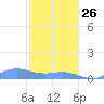 Culebra tide chart for Wednesday, January 26, 2022