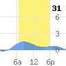 Culebra tide chart for Monday, January 31, 2022