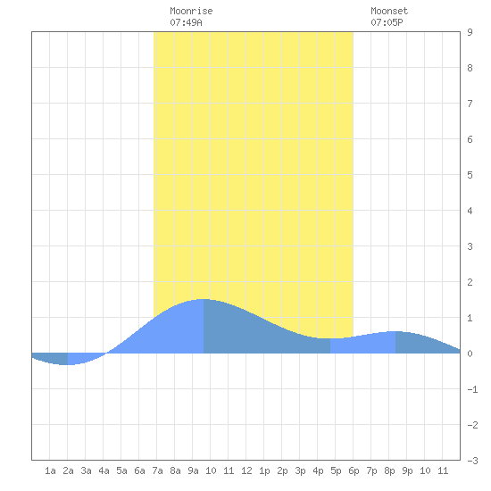 Culebra tide chart for Monday, January 3, 2022