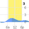 Culebra tide chart for Monday, January 3, 2022